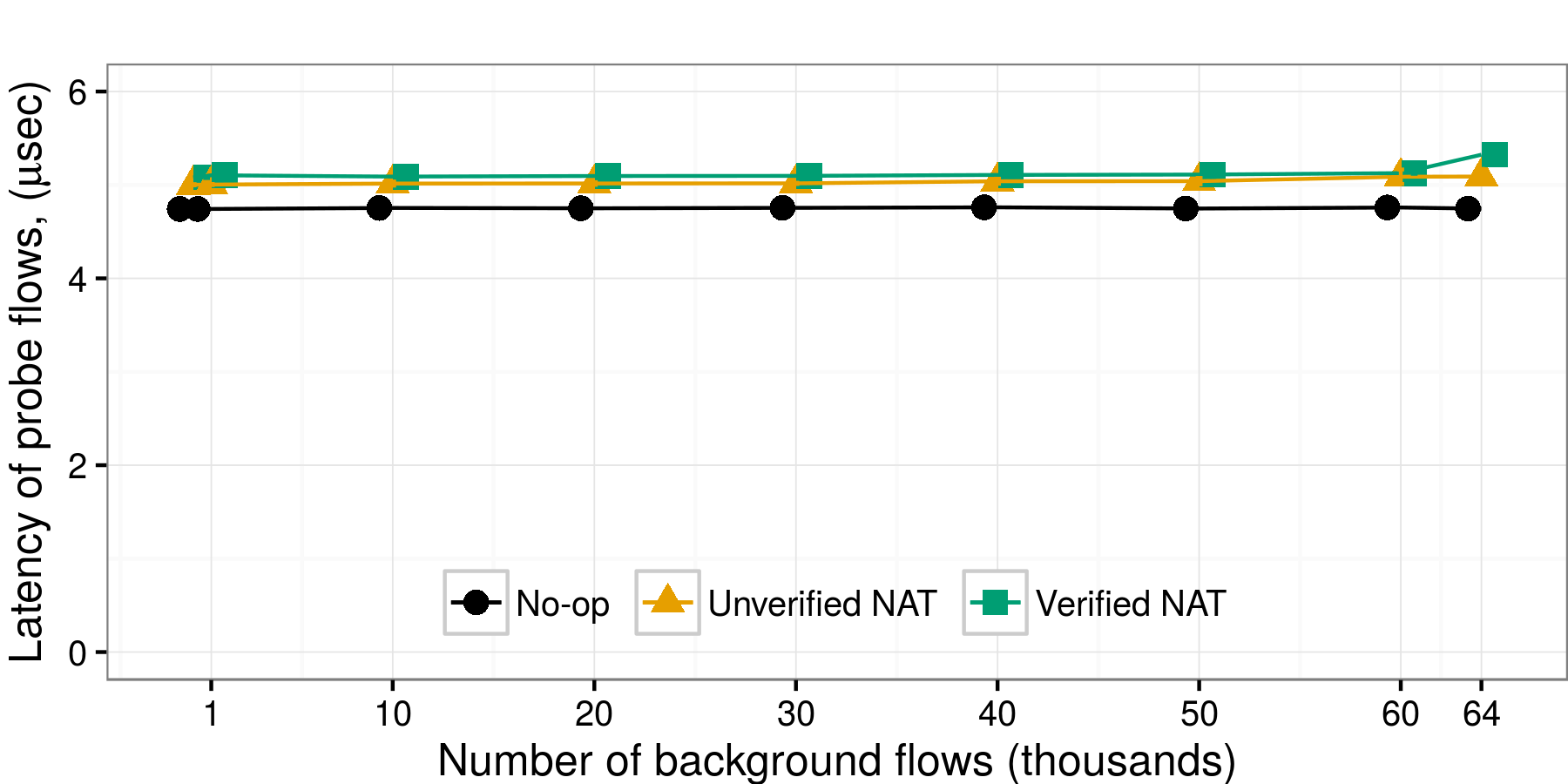 Latency Plot